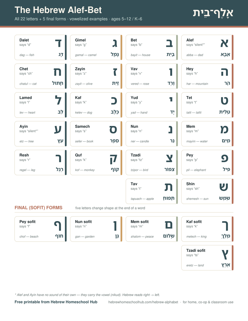 Free printable Hebrew Alef-Bet chart — all 22 letters and 5 final forms with vowelized examples, Hebrew Homeschool Hub